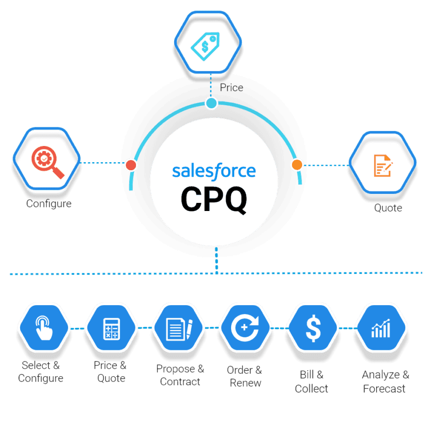 Ultimate Guide To Ensure Salesforce CPQ Implementation Success Kcloud