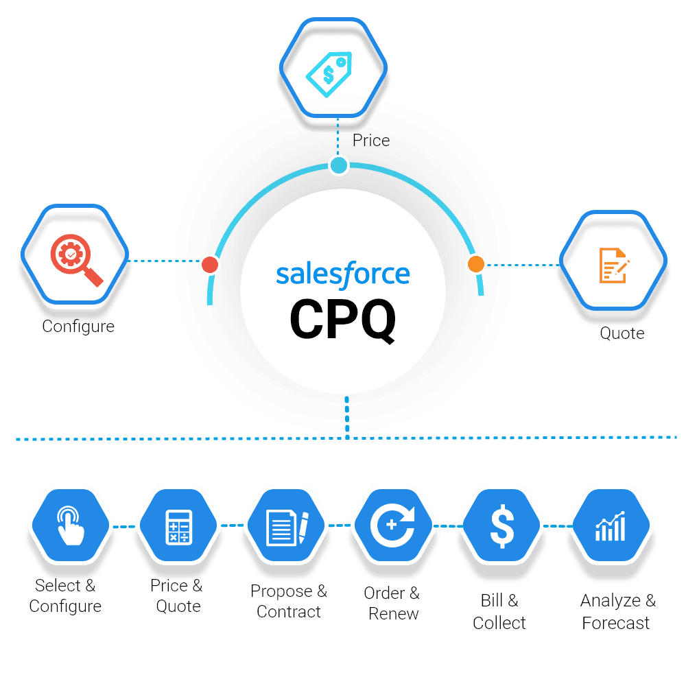 Salesforce CPQ – 1 1