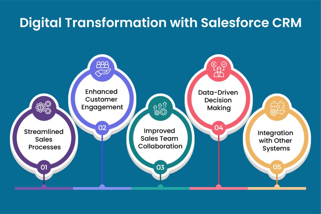 digital transformation with salesforce crm