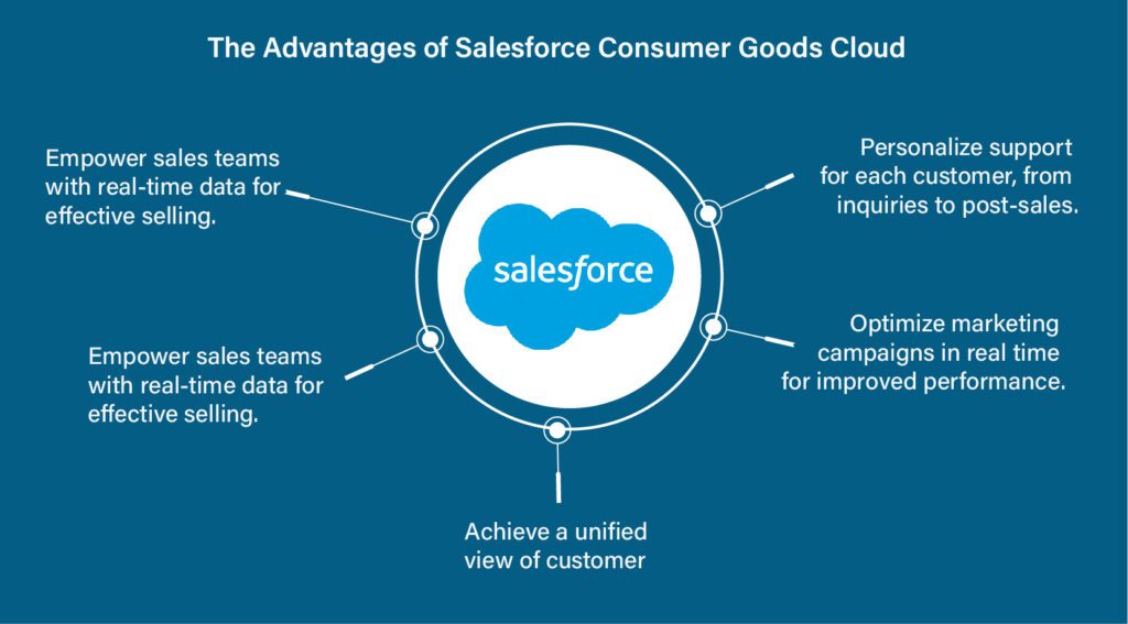 advantages of salesforce consumer goods