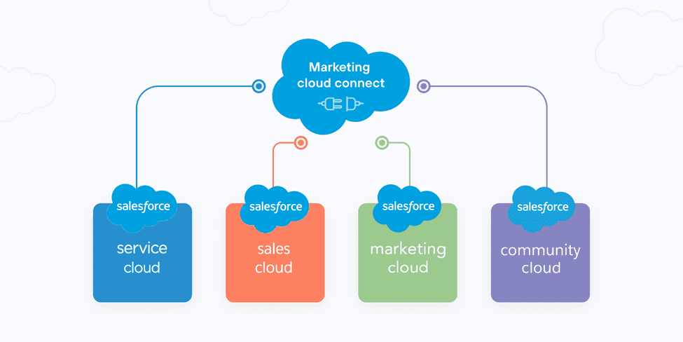 Salesforce AI Marketing Cloud img